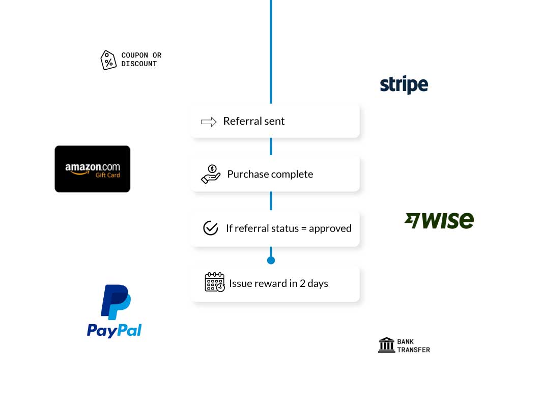 Reward types in Referral Rock